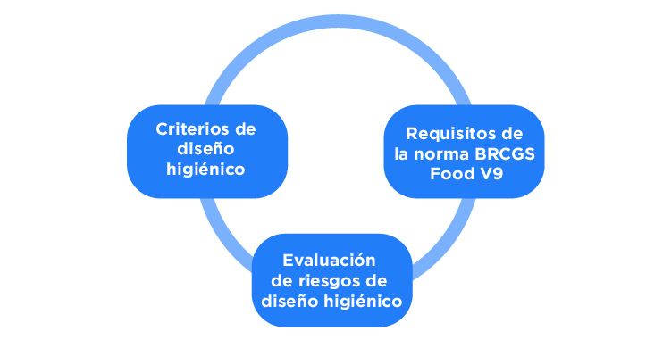 Diseño higiénico en la norma BRCGS Food Safety