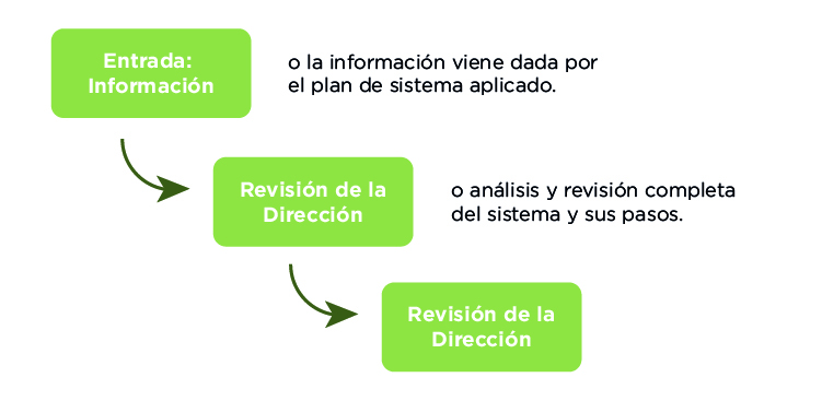 Revisión de la dirección en la norma BRCGS Food